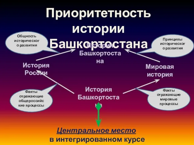 Приоритетность истории Башкортостана История Башкортостана История Башкортостана История России Мировая история Принципы