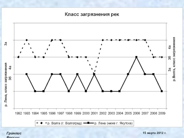 Гринпис России 15 марта 2012 г.