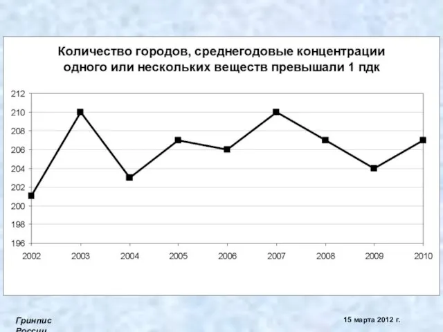 Гринпис России 15 марта 2012 г.