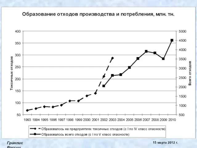 Гринпис России 15 марта 2012 г.