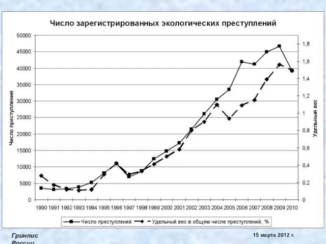 Гринпис России 15 марта 2012 г.