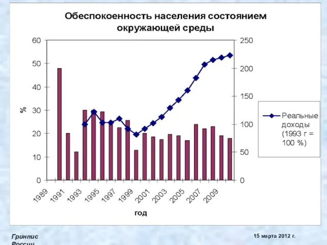 Гринпис России 15 марта 2012 г.