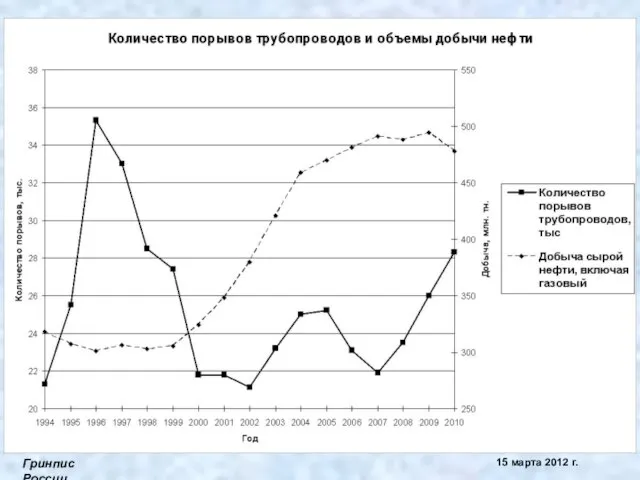 Гринпис России 15 марта 2012 г.