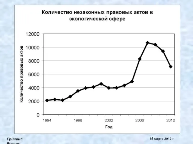 Гринпис России 15 марта 2012 г.