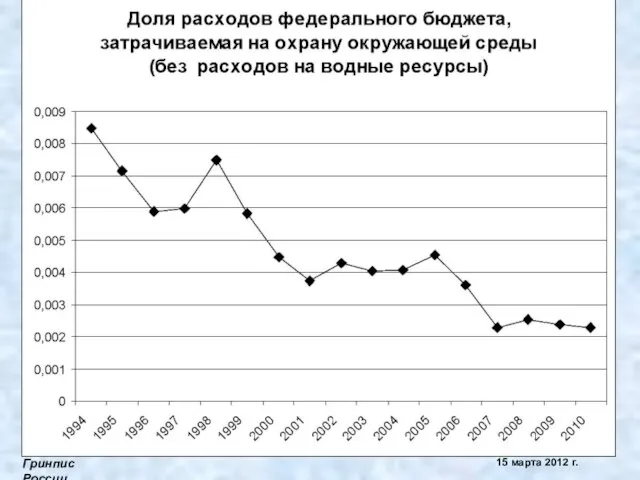 Гринпис России 15 марта 2012 г.