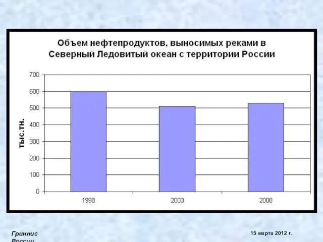 Гринпис России 15 марта 2012 г.