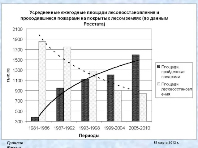 Гринпис России 15 марта 2012 г.