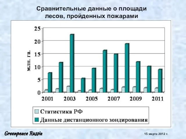 Сравнительные данные о площади лесов, пройденных пожарами Greenpeace Russia 15 марта 2012 г.