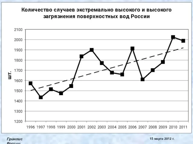 Гринпис России 15 марта 2012 г.