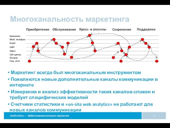 Многоканальность маркетинга Маркетинг всегда был многоканальным инструментом Появляются новые дополнительные каналы коммуникации