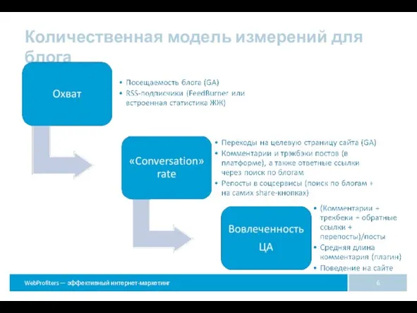 Количественная модель измерений для блога