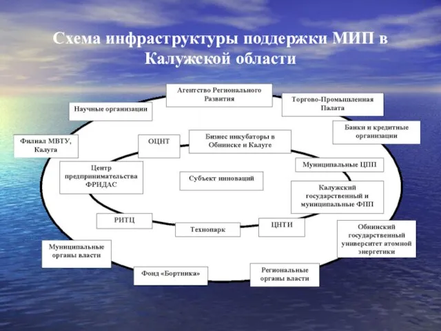 Схема инфраструктуры поддержки МИП в Калужской области