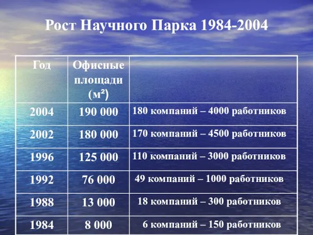 Рост Научного Парка 1984-2004
