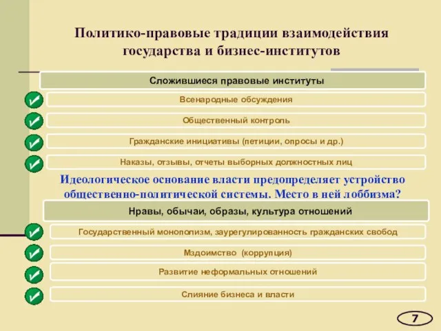 Политико-правовые традиции взаимодействия государства и бизнес-институтов 7 Сложившиеся правовые институты Всенародные обсуждения