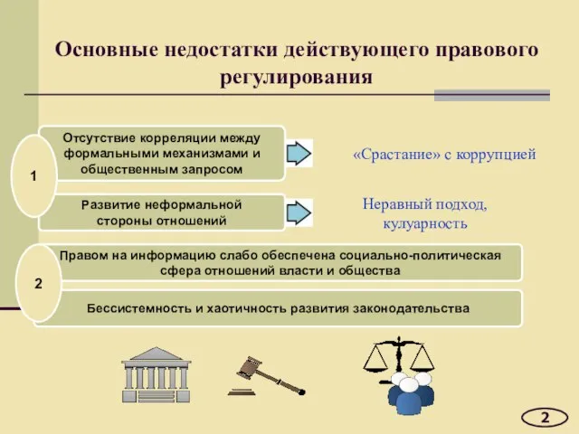Основные недостатки действующего правового регулирования 2 Отсутствие корреляции между формальными механизмами и