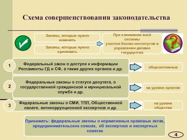 Схема совершенствования законодательства 4 Федеральные законы о СМИ, ТПП, Общественной палате, антикоррупционной