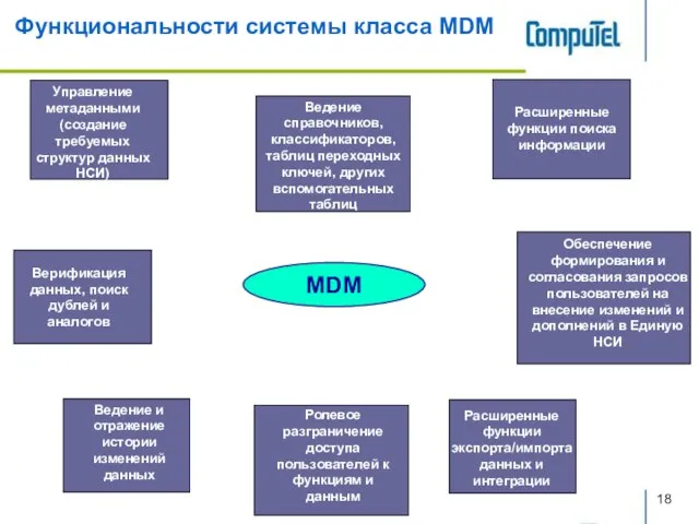 Функциональности системы класса MDM Расширенные функции поиска информации Ведение и отражение истории