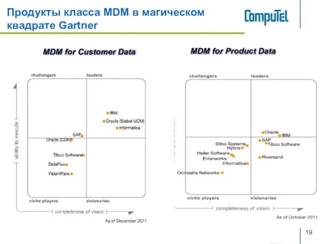 Продукты класса MDM в магическом квадрате Gartner MDM for Customer Data MDM for Product Data