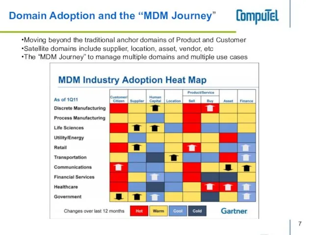 Domain Adoption and the “MDM Journey” Moving beyond the traditional anchor domains
