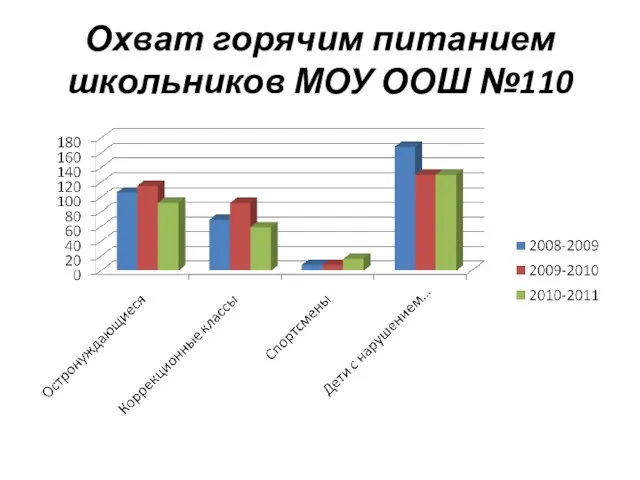 Охват горячим питанием школьников МОУ ООШ №110