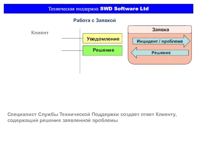 Техническая поддержка SWD Software Ltd Заявка Инцидент / проблема Работа с Заявкой