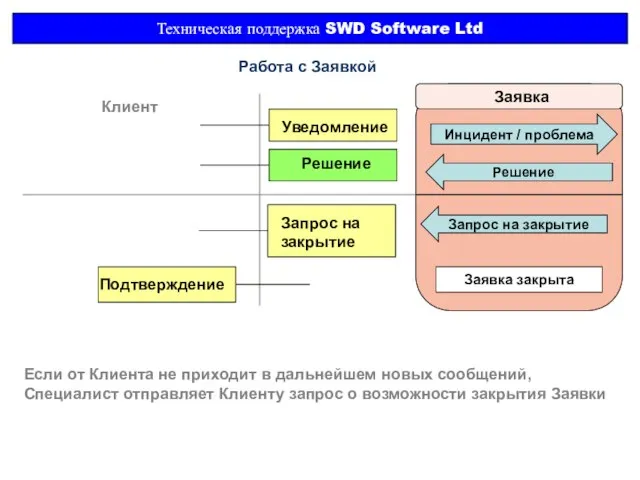 Техническая поддержка SWD Software Ltd Заявка Инцидент / проблема Работа с Заявкой