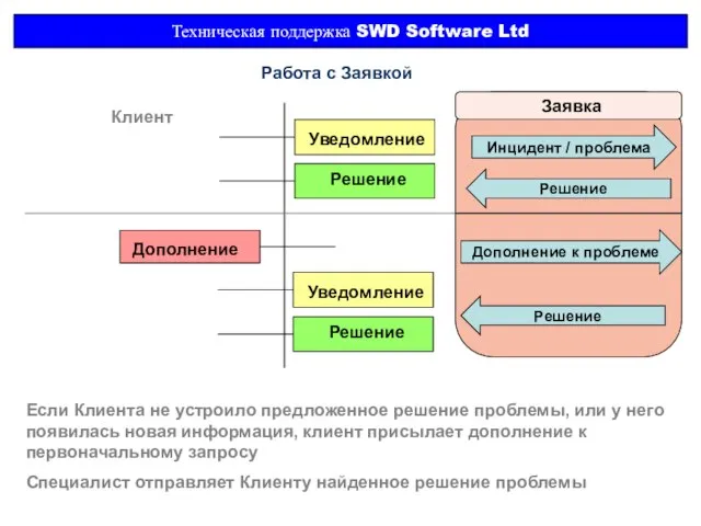 Техническая поддержка SWD Software Ltd Заявка Инцидент / проблема Работа с Заявкой