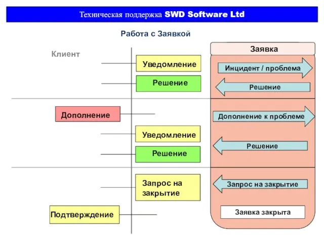 Техническая поддержка SWD Software Ltd Заявка Инцидент / проблема Работа с Заявкой