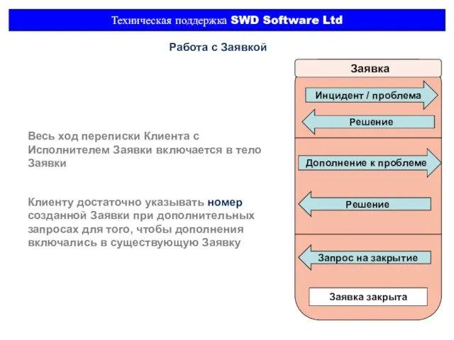 Техническая поддержка SWD Software Ltd Заявка Инцидент / проблема Работа с Заявкой