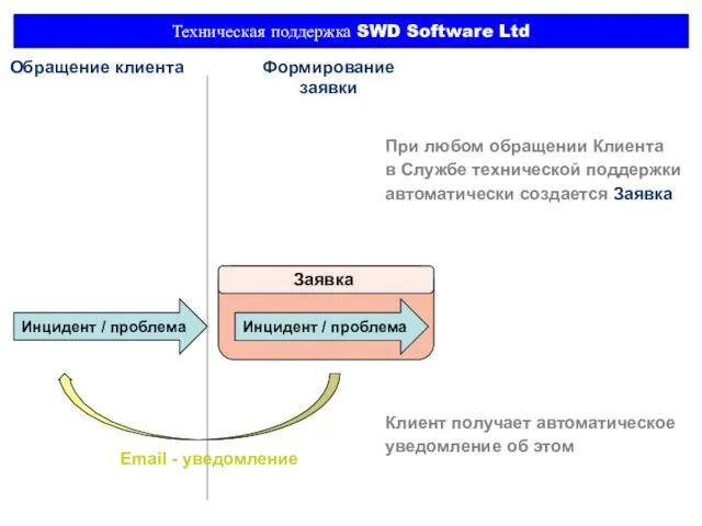 Инцидент / проблема Техническая поддержка SWD Software Ltd Инцидент / проблема Обращение