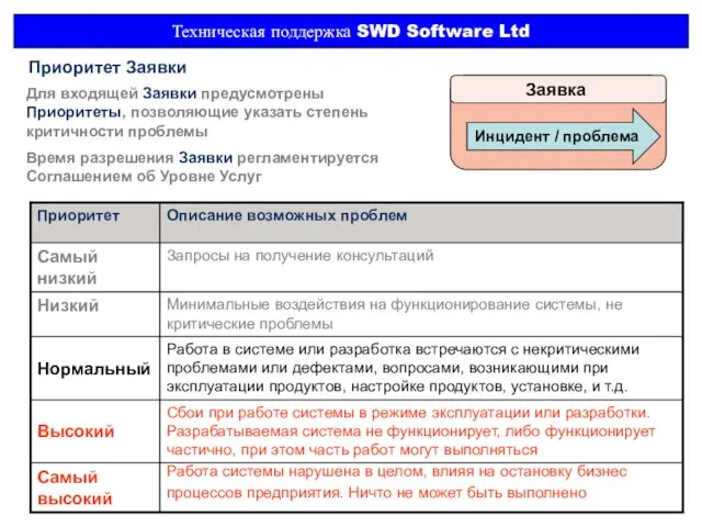 Техническая поддержка SWD Software Ltd Приоритет Заявки Для входящей Заявки предусмотрены Приоритеты,