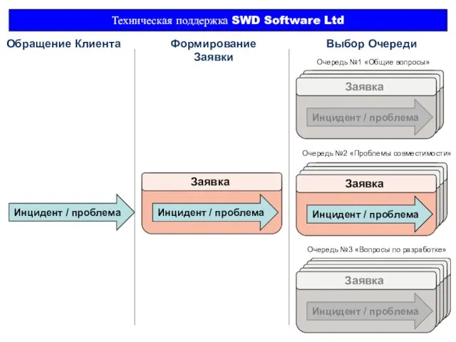 Инцидент / проблема Техническая поддержка SWD Software Ltd Инцидент / проблема Заявка