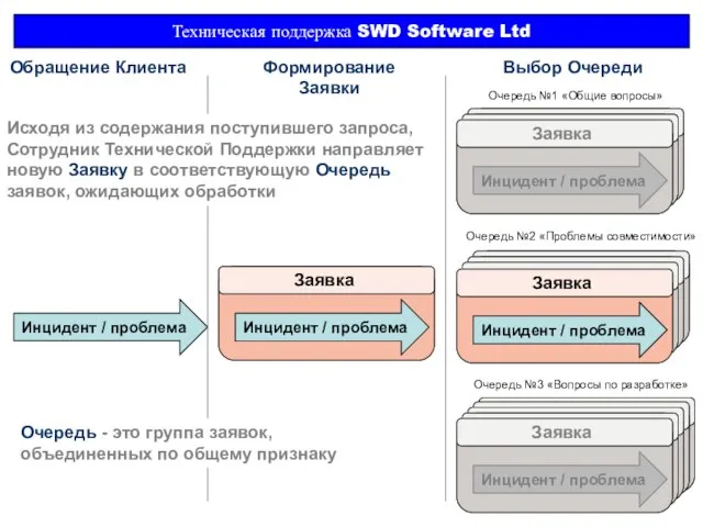 Инцидент / проблема Техническая поддержка SWD Software Ltd Инцидент / проблема Заявка