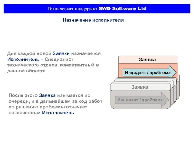 Техническая поддержка SWD Software Ltd Назначение исполнителя Заявка Инцидент / проблема Для