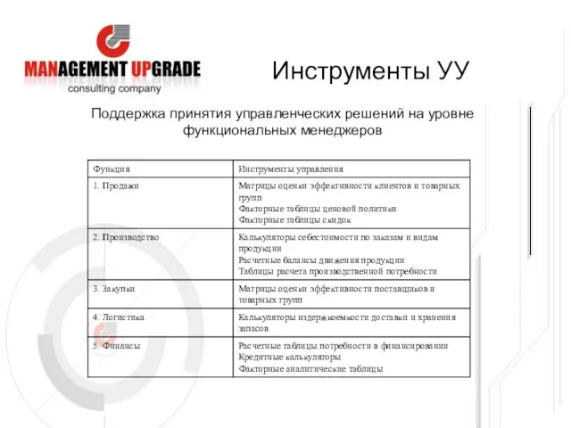 Инструменты УУ Поддержка принятия управленческих решений на уровне функциональных менеджеров