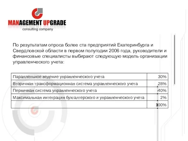 По результатам опроса более ста предприятий Екатеринбурга и Свердловской области в первом