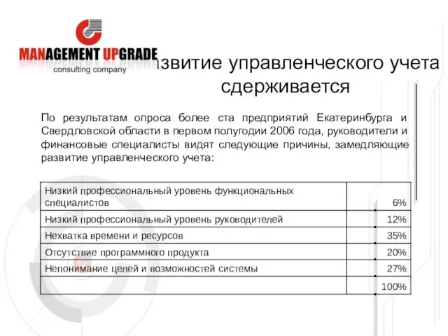 Развитие управленческого учета сдерживается По результатам опроса более ста предприятий Екатеринбурга и