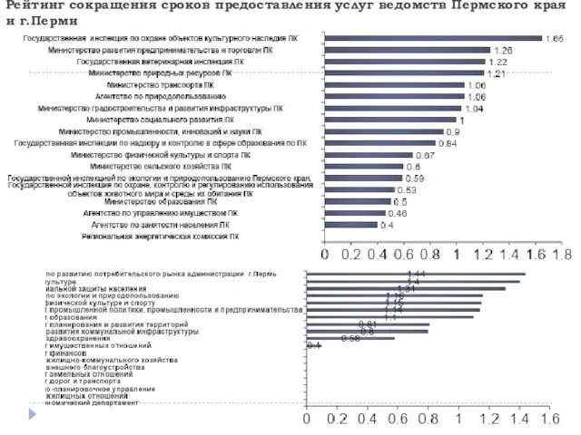 Рейтинг сокращения сроков предоставления услуг ведомств Пермского края и г.Перми