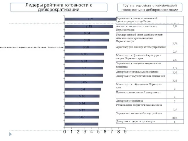 Группа ведомств с наименьшей готовностью к дебюрократизации Лидеры рейтинга готовности к дебюрократизации