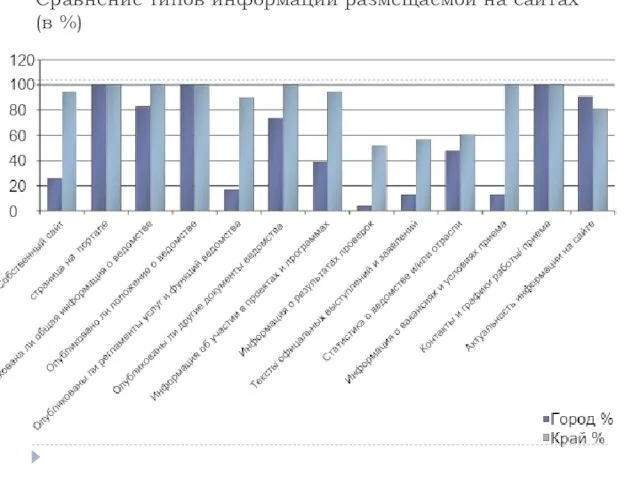 Сравнение типов информации размещаемой на сайтах (в %)