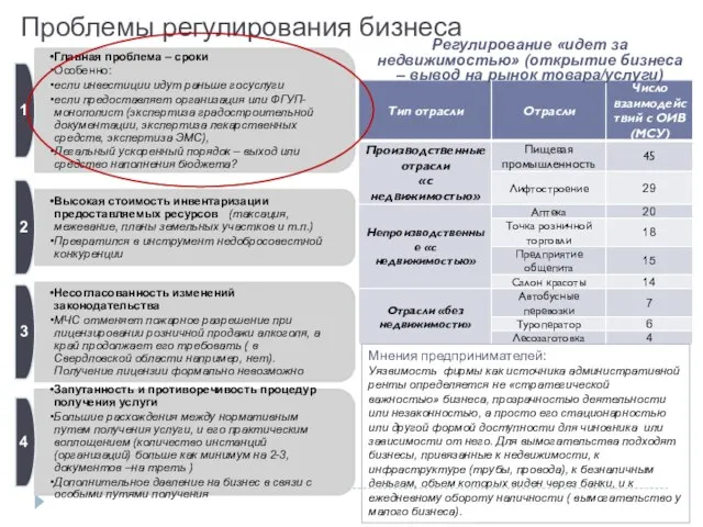 Проблемы регулирования бизнеса Регулирование «идет за недвижимостью» (открытие бизнеса – вывод на