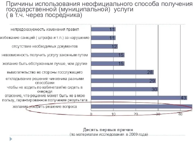 Причины использования неофициального способа получения государственной (муниципальной) услуги ( в т.ч. через посредника)