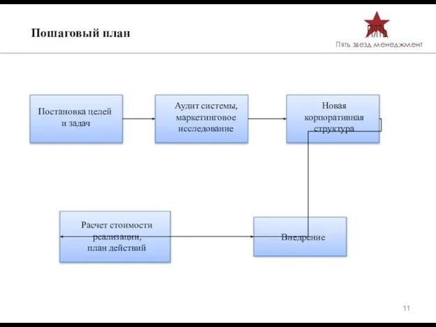 Пошаговый план Постановка целей и задач Аудит системы, маркетинговое исследование Новая корпоративная