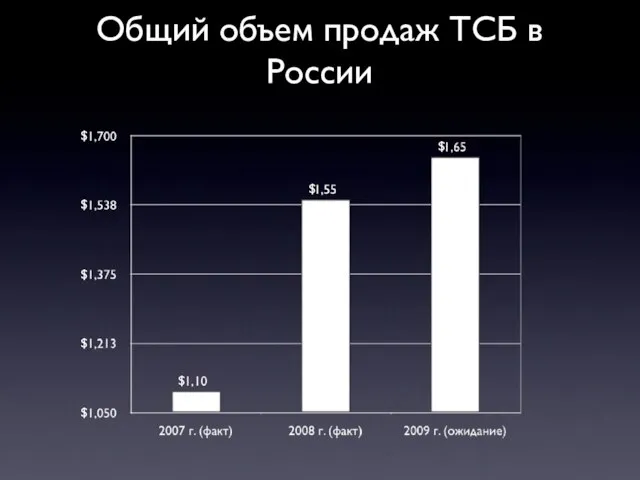 $ $ $ $ $ $ $ $ Общий объем продаж ТСБ в России