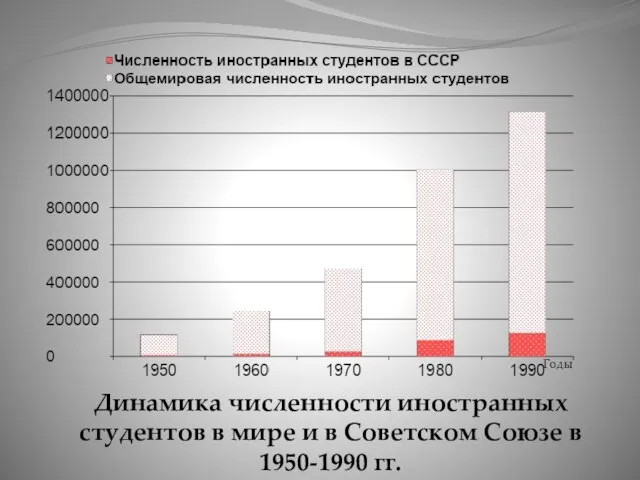 Динамика численности иностранных студентов в мире и в Советском Союзе в 1950-1990 гг. Годы