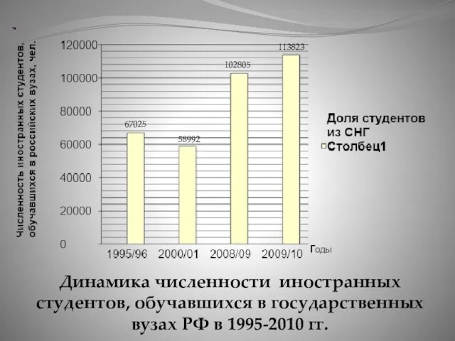 Динамика численности иностранных студентов, обучавшихся в государственных вузах РФ в 1995-2010 гг. 67025 58992 102805 113823