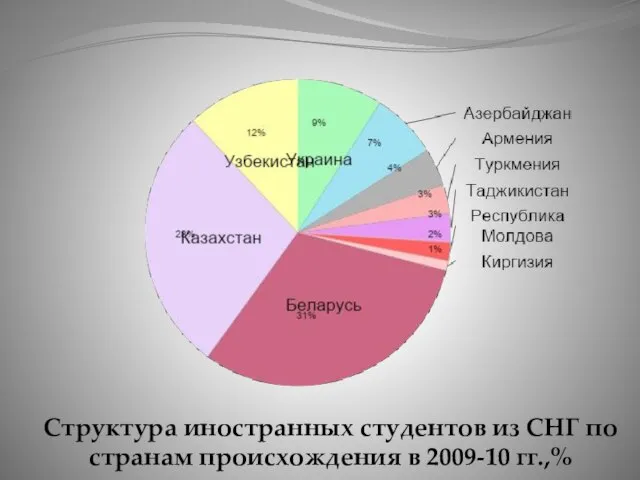 Структура иностранных студентов из СНГ по странам происхождения в 2009-10 гг.,%