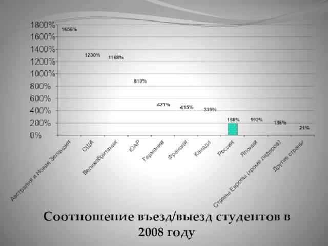 Соотношение въезд/выезд студентов в 2008 году