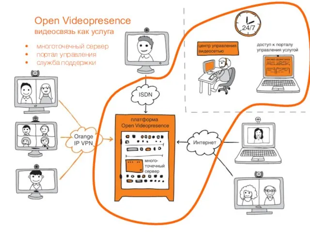 Open Videopresence видеосвязь как услуга многоточечный сервер портал управления служба поддержки