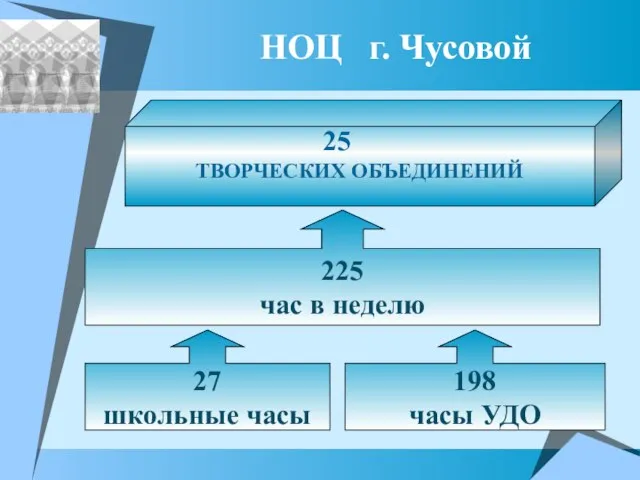 225 час в неделю 25 ТВОРЧЕСКИХ ОБЪЕДИНЕНИЙ НОЦ г. Чусовой 198 часы УДО 27 школьные часы